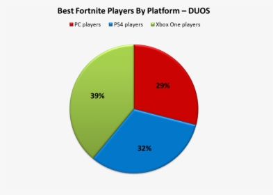 Best Fortnite Players Duo - Fortnite Players By Platform, HD Png Download, Free Download