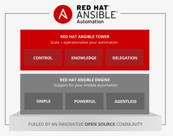 Red Hat Ansible Automation, HD Png Download, Free Download