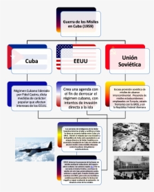 Mapa Conceptual Antecedentes Crisis Misiles En Cuba, HD Png Download, Free Download