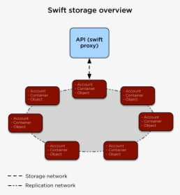 Images/production Storage Swift - Openstack Storage Architecture, HD Png Download, Free Download