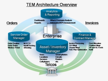 Telecom Expense Management Architecture, HD Png Download, Free Download