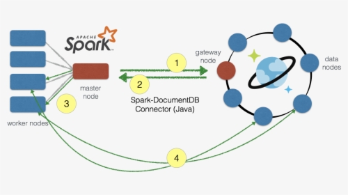 Azure Documentdb Spark Connector - Apache Spark Cosmos Db, HD Png Download, Free Download