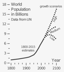 Population Growth Estimates, Hd Png Download , Png - Projected Population Growth, Transparent Png, Free Download