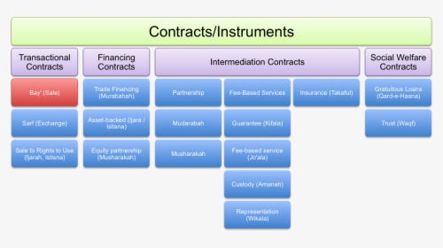 Types Of Contracts Table - Stages Of Contract Law, HD Png Download, Free Download