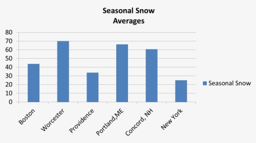 Average Snowfall Boston New York Portland1 - Boston Average Snow, HD Png Download, Free Download