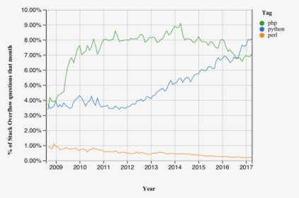 Stack Overflow Language Popularity, HD Png Download, Free Download