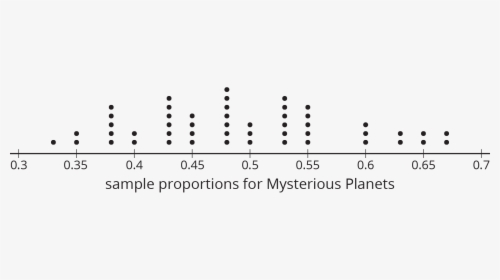 A Dot Plot For “sample Proportions For Mysterious Planets” - Circle, HD Png Download, Free Download