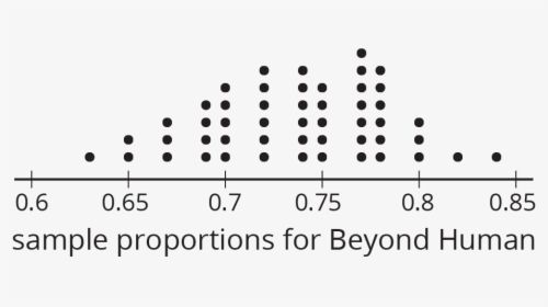 A Dot Plot For “sample Proportions For Beyond Human” - Circle, HD Png Download, Free Download