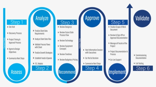 Supply Chain Process, HD Png Download, Free Download