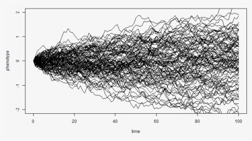 Plot Of Chunk Unnamed Chunk - Simulating Brownian Motion In R, HD Png Download, Free Download