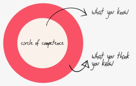 Circle Of Competence, HD Png Download, Free Download