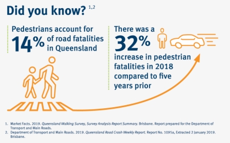 This Infographic Shows That Pedestrians Account For - Government Of Queensland, HD Png Download, Free Download