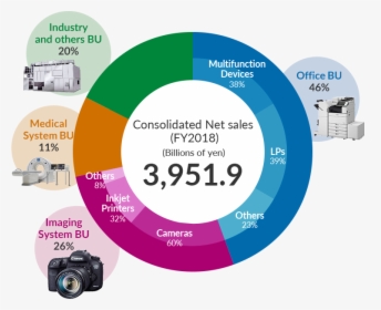 Consolidated Net Sales (billions Of Yen) 3,401, HD Png Download, Free Download