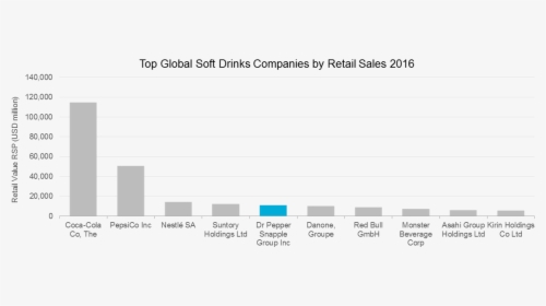Transparent Dr Pepper Can Png - Beverage Company Market Share 2017, Png Download, Free Download