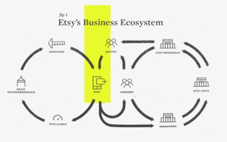 Valueexchange Etsyecosystem - Create A Business Ecosystem, HD Png Download, Free Download
