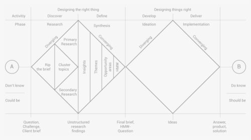 Design Thinking Two Diamonds, HD Png Download, Free Download