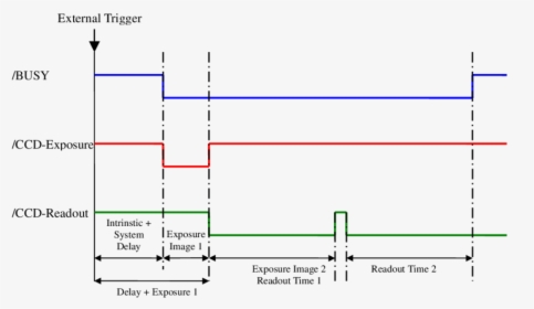 Timing Diagram Of A Ccd Camera In Double-shutter Mode - Timing Diagram Camera Trigger, HD Png Download, Free Download