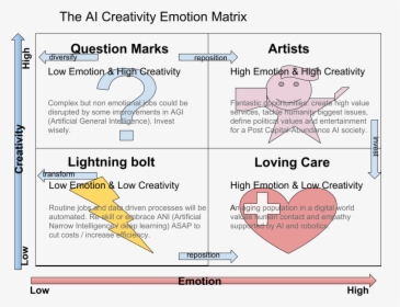 The Ai Creativity Emotion Matrix 02 - The Matrix, HD Png Download, Free Download