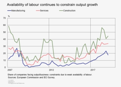 Availability Of Labour Continues To Constrain Output - Plot, HD Png Download, Free Download