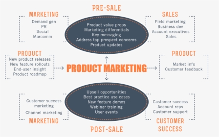 Product Marketing, HD Png Download, Free Download