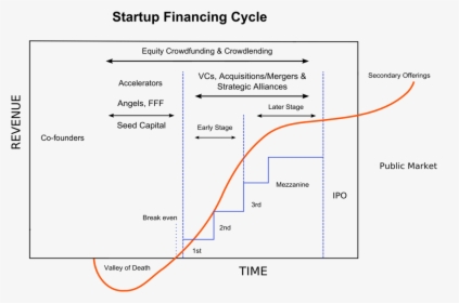Startup Financing Cycle, HD Png Download, Free Download