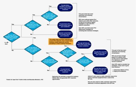 Business Continuity Decision Tree, HD Png Download, Free Download