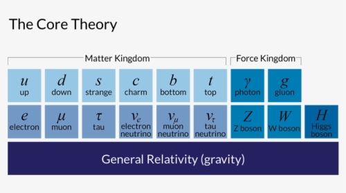 Core Theory - New Theory In Physics, HD Png Download, Free Download