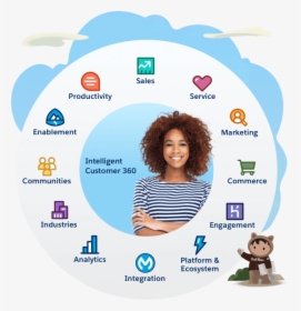 Customer 360 Graphic - Crm Salesforce, HD Png Download, Free Download