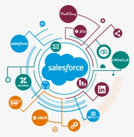 Salesforce Integrations Salesforce Contracts Salesforce - Salesforce Integration, HD Png Download, Free Download