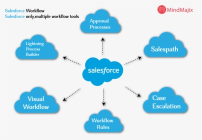 Fiscal Year In Salesforce - Pictorial Representation Of Cases In Salesforce, HD Png Download, Free Download