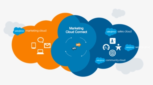 Marketing Cloud Connect - Sales Cloud Marketing Cloud, HD Png Download, Free Download
