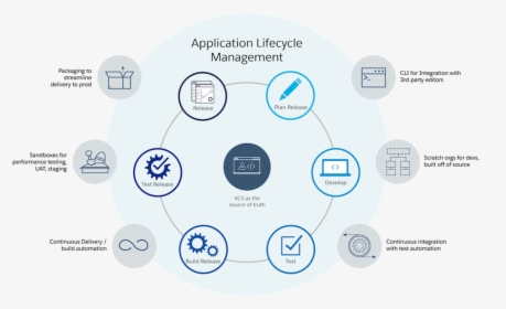 Application Lifecycle Management Salesforce, HD Png Download, Free Download