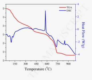 Graph Illustrates The Tga And Dsc (black Line) Based - Density Of Bismuth Vs Temperature, HD Png Download, Free Download