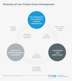 Elements Of Low-carbon Urban Development - Circle, HD Png Download, Free Download