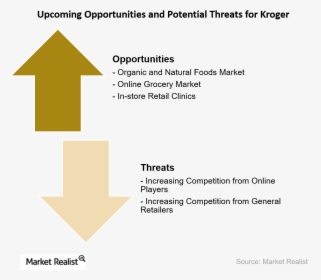 Upcoming Opportunities For Kroger - Kroger Swot Analysis 2019, HD Png Download, Free Download
