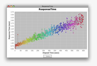 Response Time Chart - Abstract Window Toolkit, HD Png Download, Free Download