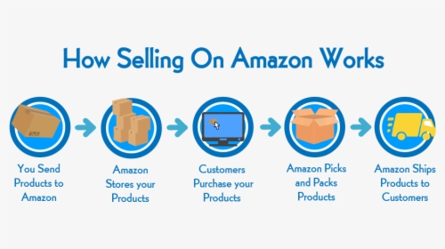Selling On Amazon Works, HD Png Download, Free Download