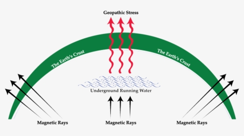 Geopathic Stress, HD Png Download, Free Download