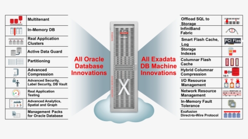 Transparent Database Encryption Oracle - Oracle Cloud Exadata, HD Png Download, Free Download