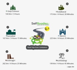 Road Trips From Coimbatore, HD Png Download, Free Download