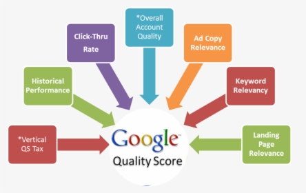 Search Engine Marketing - Quality Score, HD Png Download, Free Download