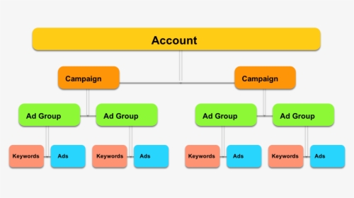 Google Ads Campaign Structure, HD Png Download, Free Download
