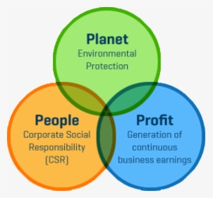 Planet People Profit - Corporate Social Responsibility People Planet Profit, HD Png Download, Free Download