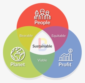 The Triple Bottom Line - Sustainability People Planet Profit, HD Png Download, Free Download