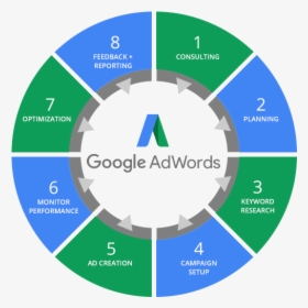 Google Adwords - Risk Management Principles Iso 31000, HD Png Download, Free Download