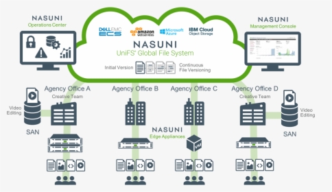 Nasuni Whiteboard Media - Nasuni, HD Png Download, Free Download