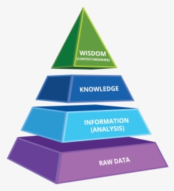 Wisdompyramid - Data To Wisdom Pyramid, HD Png Download, Free Download