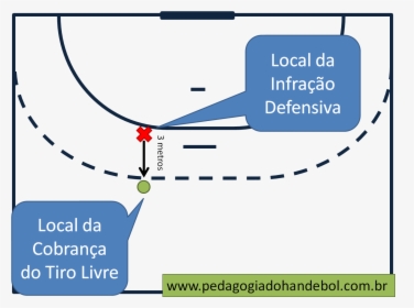 No Handebol, A Bola Pode Recuar Para A Cobrança De - Linha De Tiro Livre Handebol, HD Png Download, Free Download