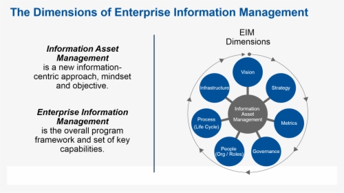 The Dimensions Of Eim - Gartner's Enterprise Information Management Maturity, HD Png Download, Free Download