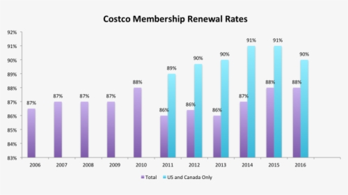 Costco Membership Renewal Rate, HD Png Download, Free Download